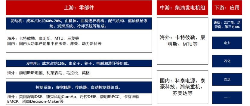 图：柴油发动机产业链