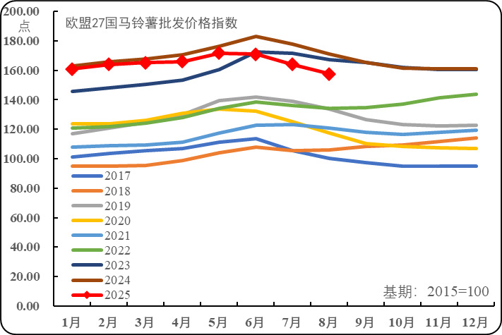 Potato Facts 2025Q3| 全球马铃薯简报：地区供需差异导致鲜薯市场价涨跌不一 全球薯制品竞争加剧且市场价看跌