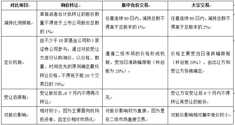 芯片明星企业现10亿元询价转让,控股股东或刚减持获利超5亿