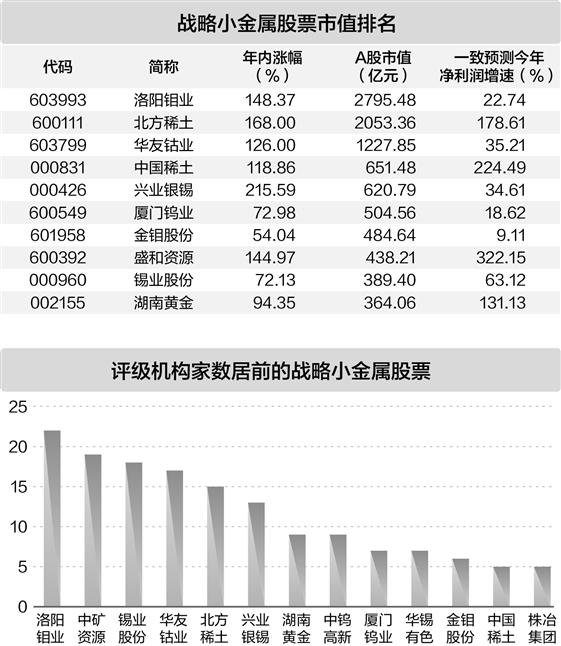 小金属价格“涨”声一片 龙头股年内平均涨幅超九成