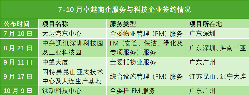 数据来源:卓越商企服务官微、物聊社整理