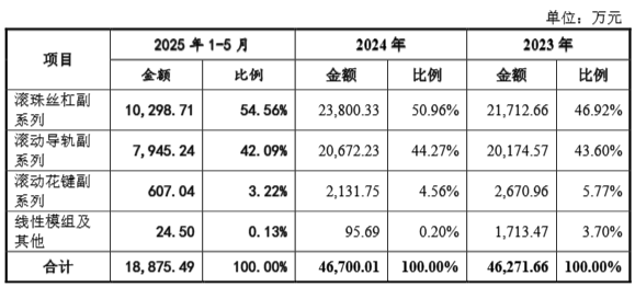 数据来源:公司公告、界面新闻研究部