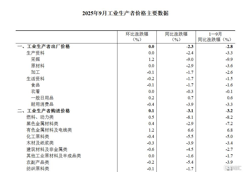 国家统计局:9月CPI同比下降0.3%,PPI同比下降2.3%
