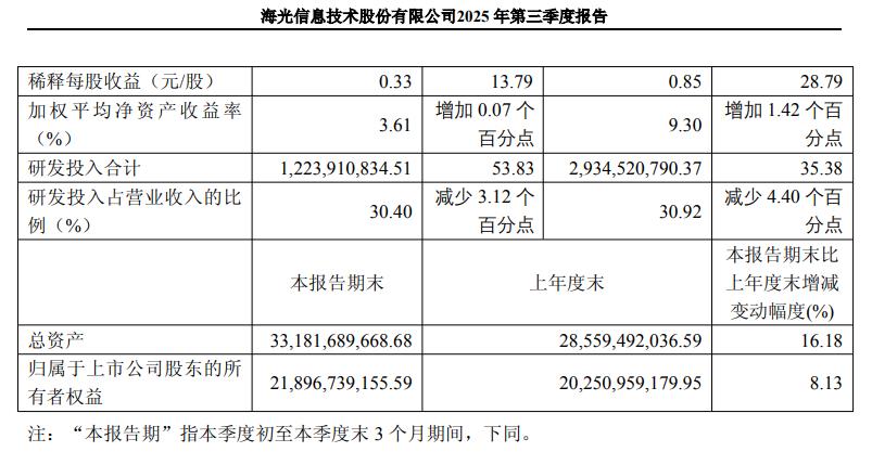海光信息：第三季度净利润7.6亿元 同比增加13.04%