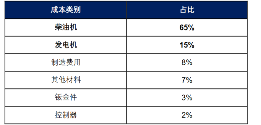 图：柴油发电机组的成本构成