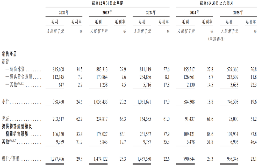 圖源：潮宏□招股書