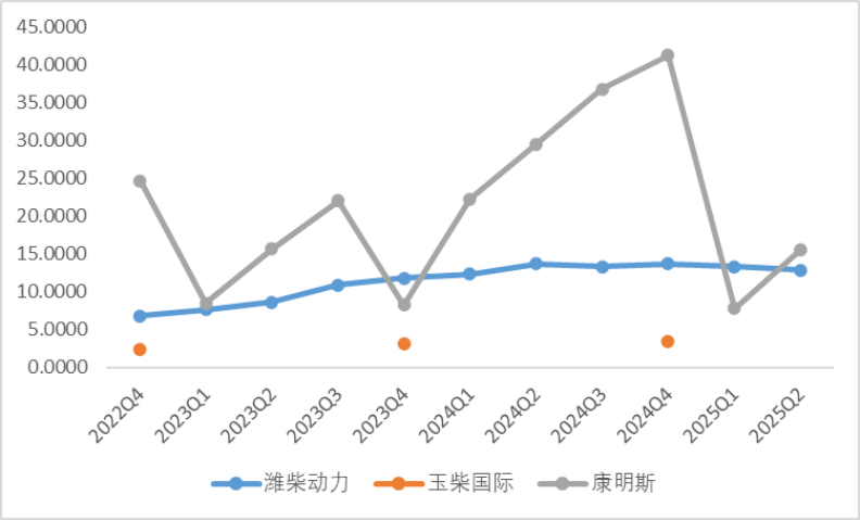 图：近十个季度
