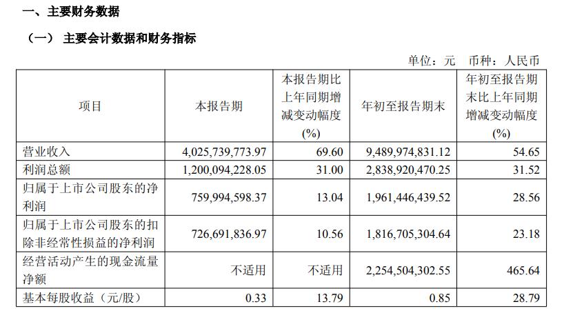 海光信息：第三季度净利润7.6亿元 同比增加13.04%