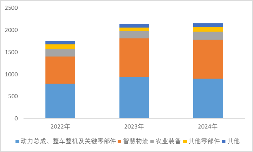 图：收入构成