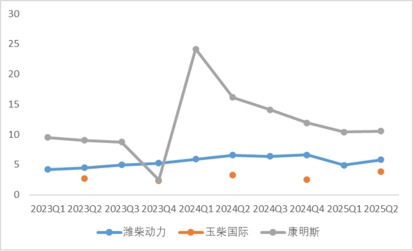 图：净利率（