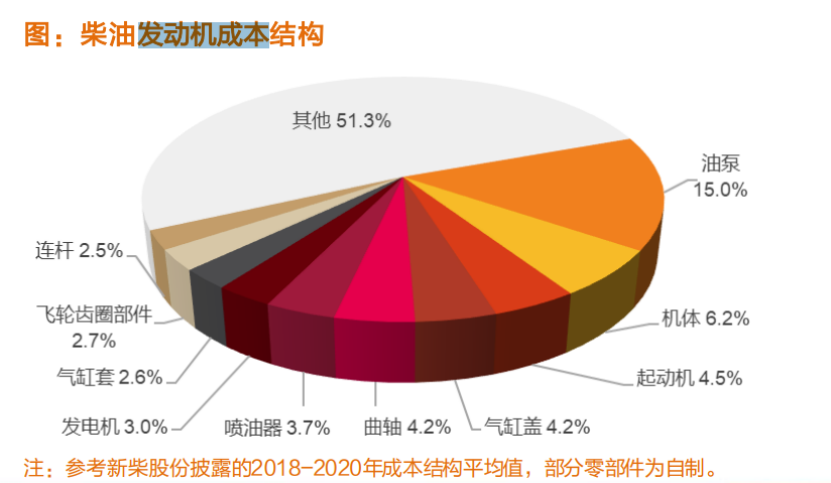 图：柴油发动机成本构成