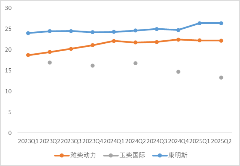 图：综合毛利率（