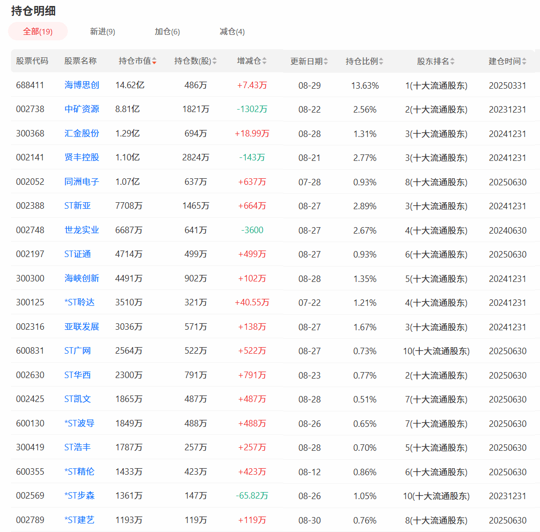 图：魏巍持仓记录资料来源：仓位在线