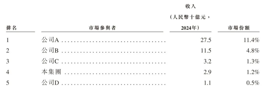 图 / 公司招股书