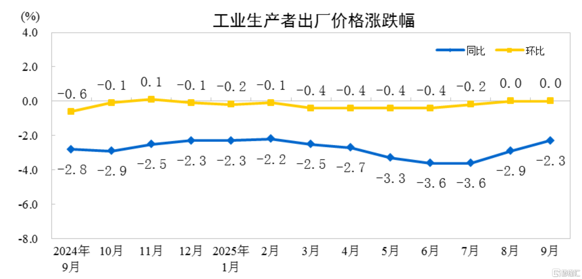 国家统计局:9月CPI同比下降0.3%,PPI同比下降2.3%