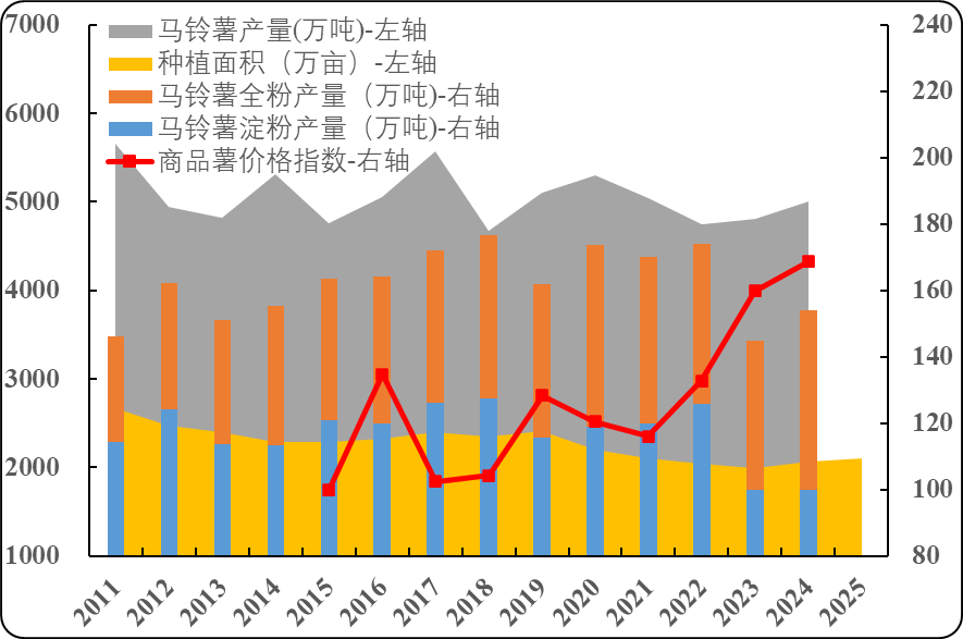Potato Facts 2025Q3| 全球马铃薯简报：地区供需差异导致鲜薯市场价涨跌不一 全球薯制品竞争加剧且市场价看跌