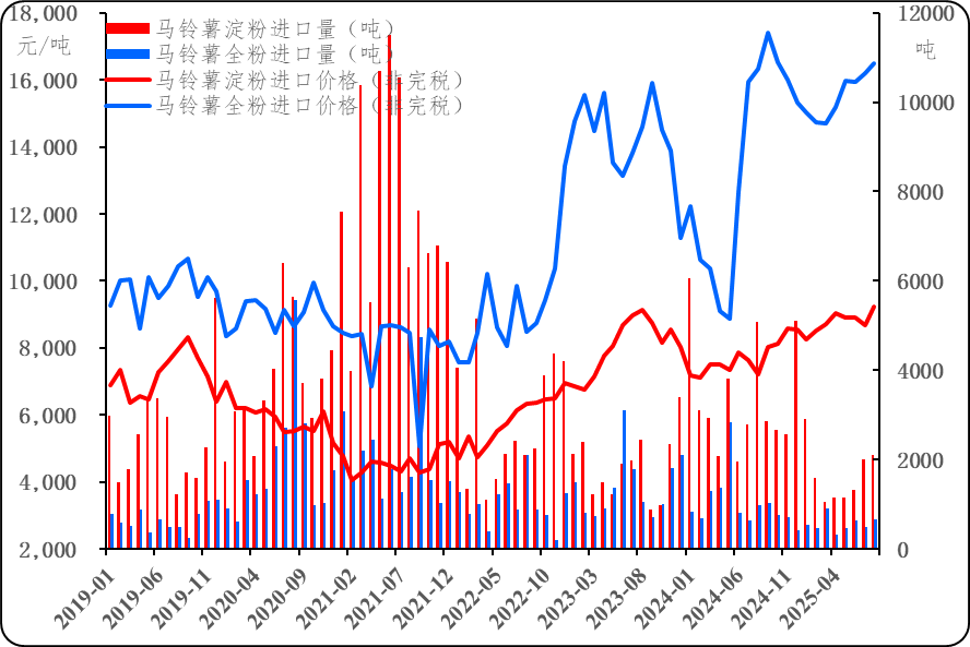 Potato Facts 2025Q3| 全球马铃薯简报：地区供需差异导致鲜薯市场价涨跌不一 全球薯制品竞争加剧且市场价看跌