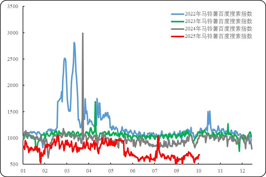 Potato Facts 2025Q3| 全球马铃薯简报：地区供需差异导致鲜薯市场价涨跌不一 全球薯制品竞争加剧且市场价看跌