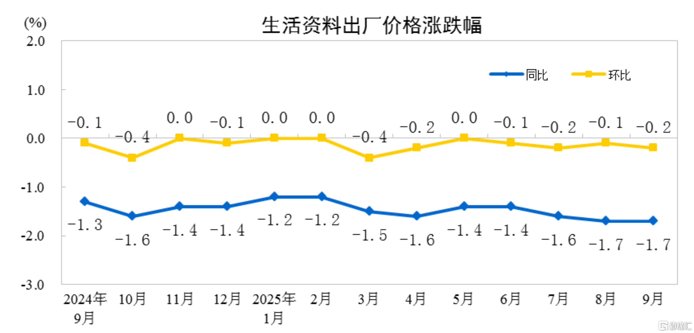 国家统计局:9月CPI同比下降0.3%,PPI同比下降2.3%
