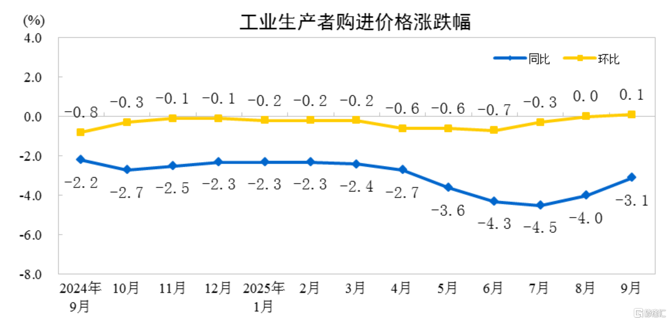 国家统计局:9月CPI同比下降0.3%,PPI同比下降2.3%