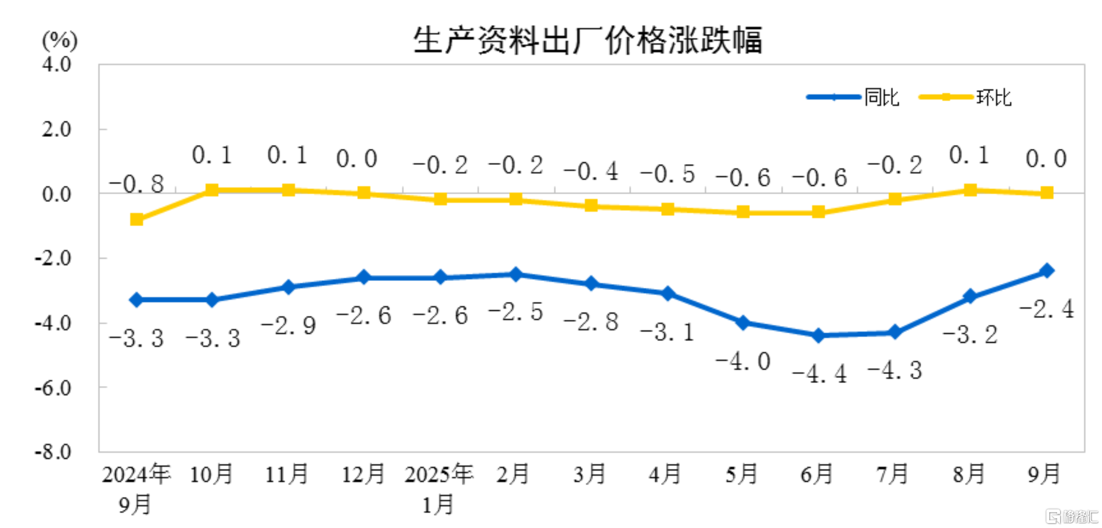 国家统计局:9月CPI同比下降0.3%,PPI同比下降2.3%