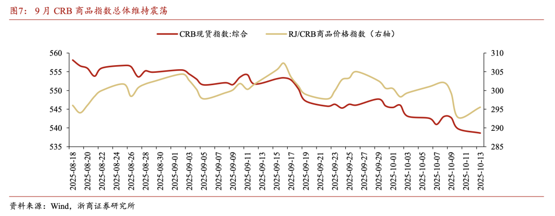 【浙商宏观||李超】9月通胀:物价偏弱运行