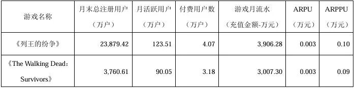 图:智明星通今年上半年主要游戏业务数据