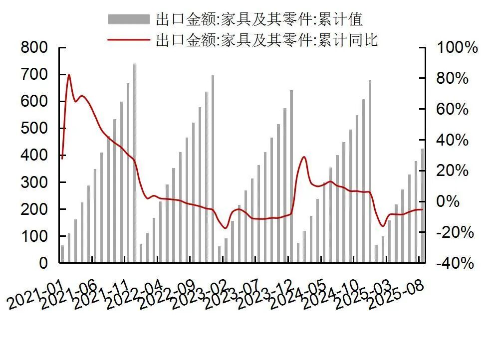 资料来源:Wind,海关总署,山西证券研究所