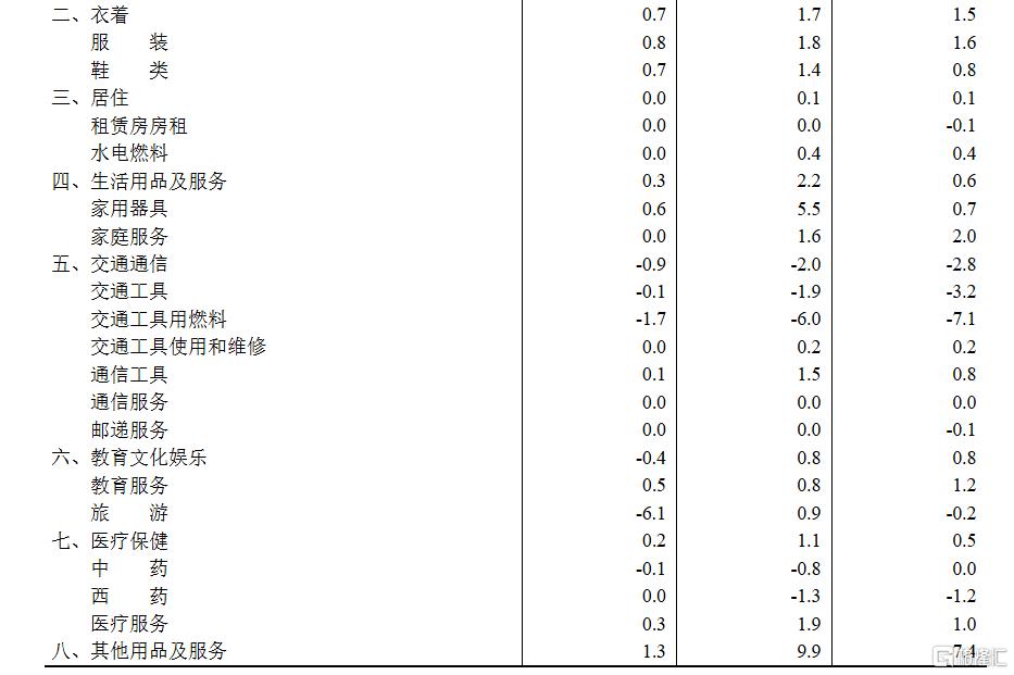 国家统计局:9月CPI同比下降0.3%,PPI同比下降2.3%