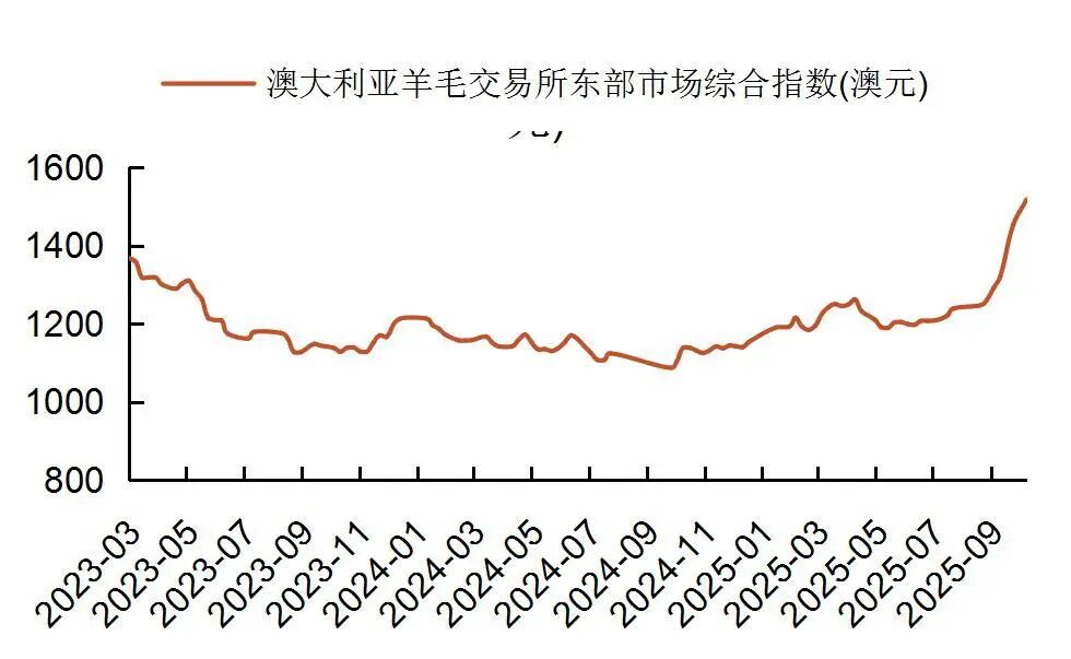 资料来源:wind,山西证券研究所