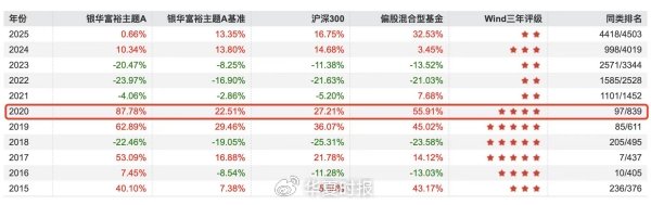 银华富裕主题A历年收益率。Wind数据,截至2025年10月13日