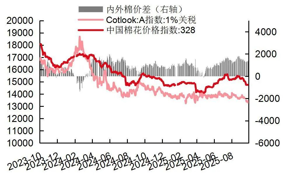 资料来源:wind,山西证券研究所