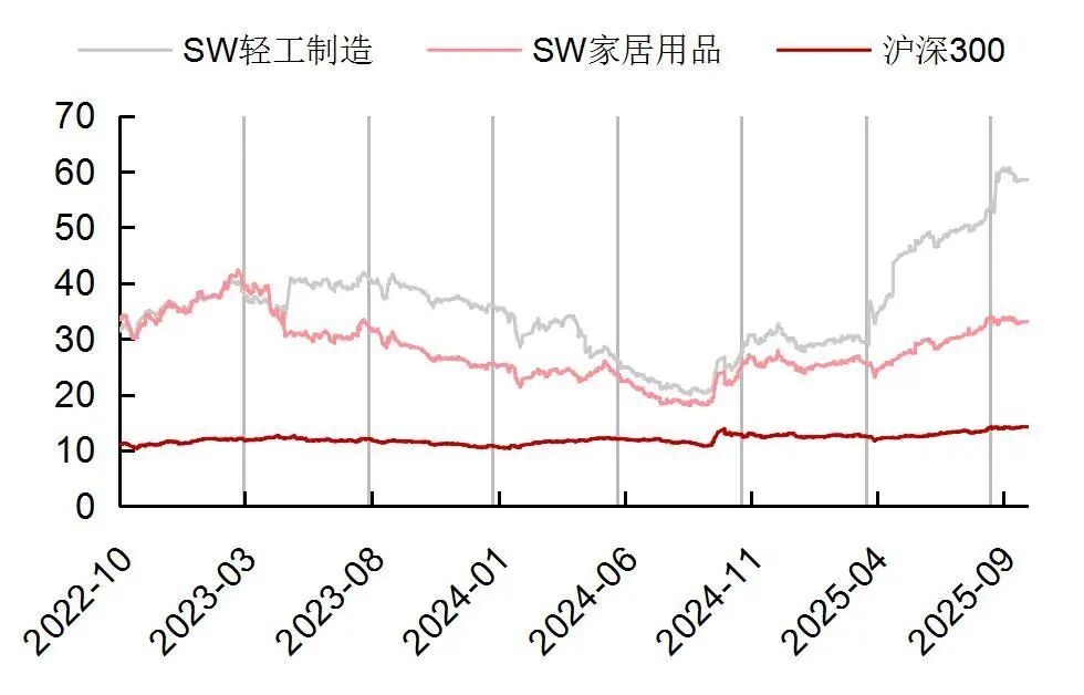 资料来源:Wind,山西证券研究所