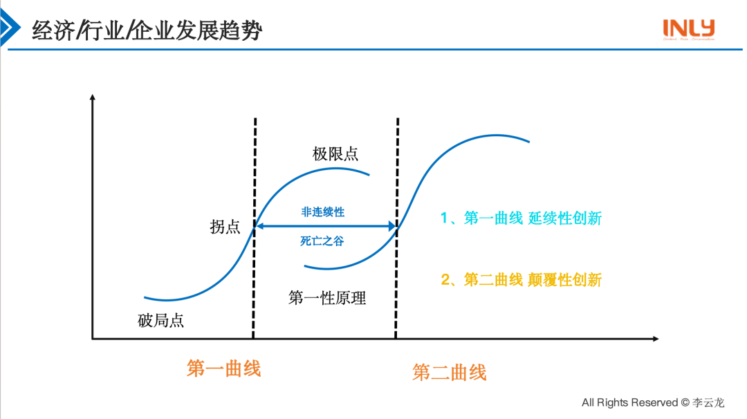 第二曲线示意图