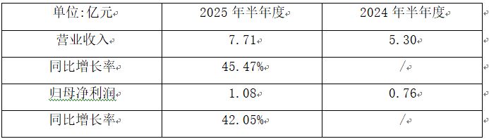 数据来源:2025半年报