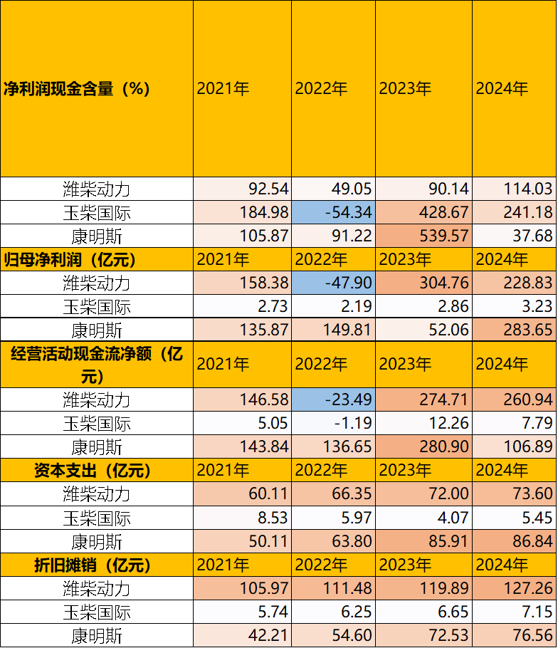 图：现金流、固定资产投资