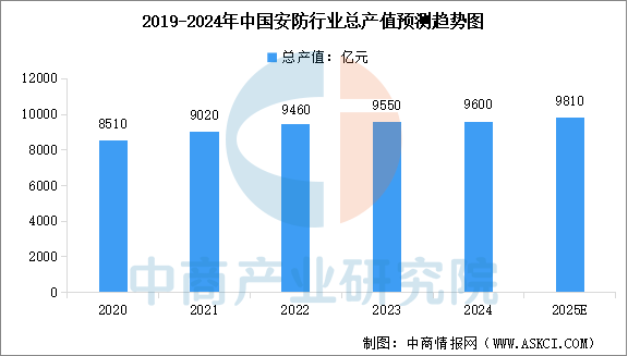 数据来源：中国安防协会、中商产业研究院整理