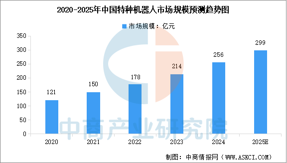 数据来源：中国电子学会、中商产业研究院整理
