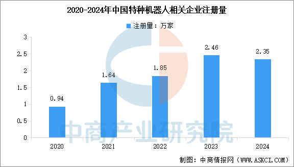 数据来源：企查查、中商产业研究院整理