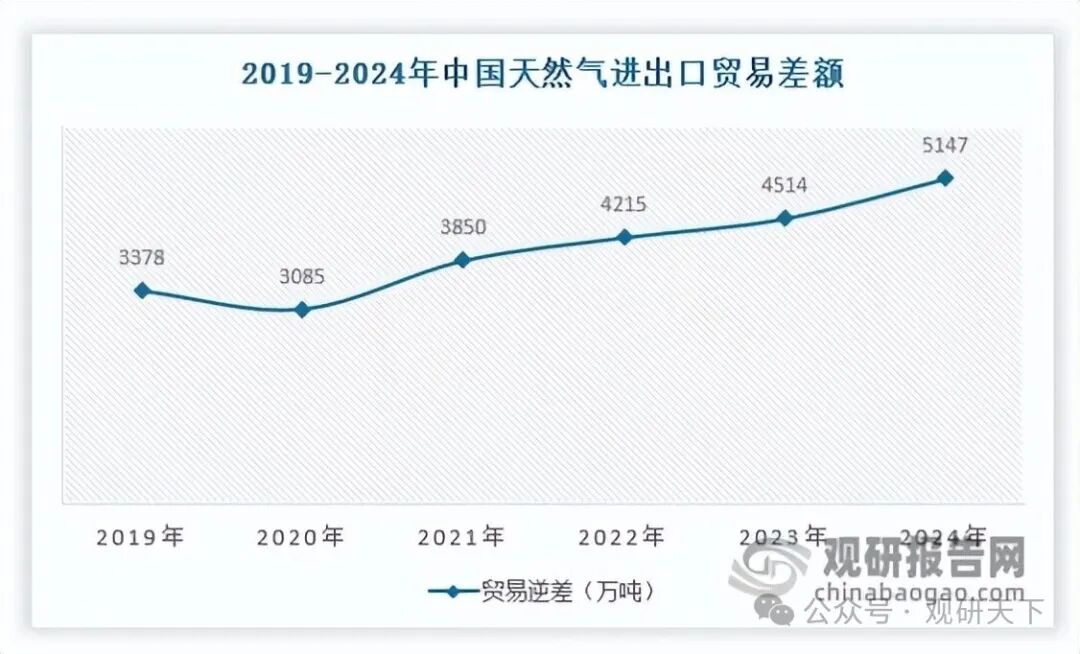 资料来源:海关总署,观研天下数据中心整理