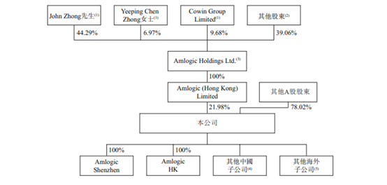图3:晶晨股份股权结构