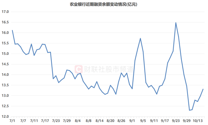 注:农业银行近期融资余额变动情况(截至10月16日收盘)