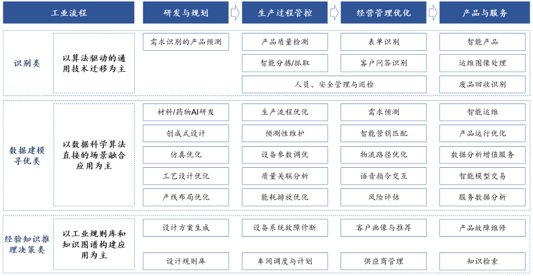资料来源:工业互联网产业联盟及中国信通院《工业智能白皮书(2022)》