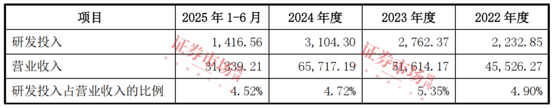 数据来源：招股书