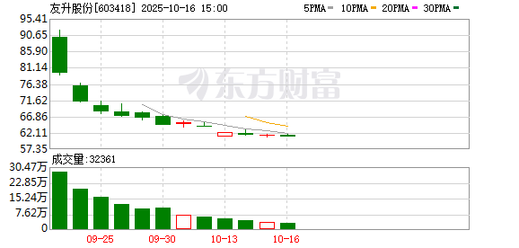 友升股份：股价的表现取决于多种因素