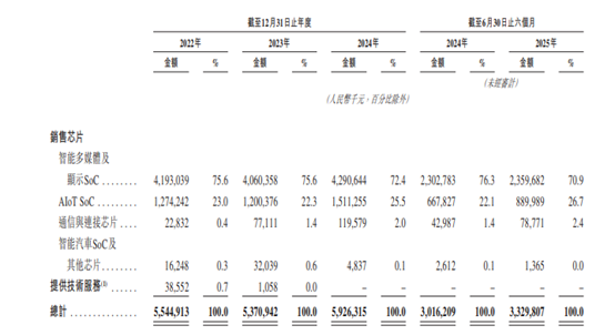 图1:晶晨股份近年来分业务收入