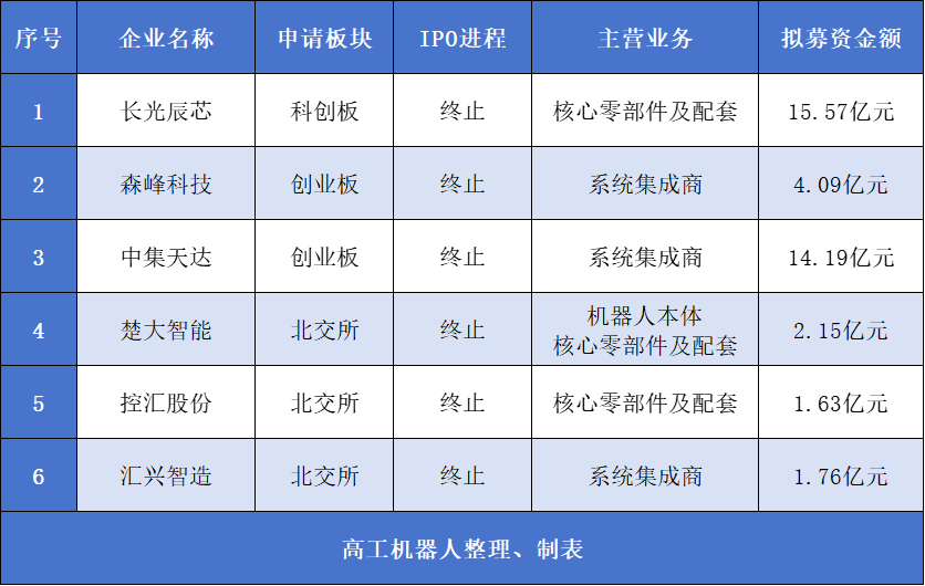 8家审核中企业2家待注册、3家中止、1家问询、2家备案辅导