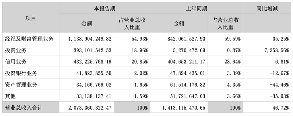 华西证券财务数据来源:华西证券2025年半年报