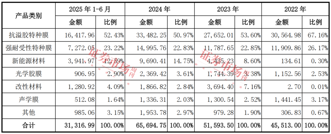 数据来源：招股书
