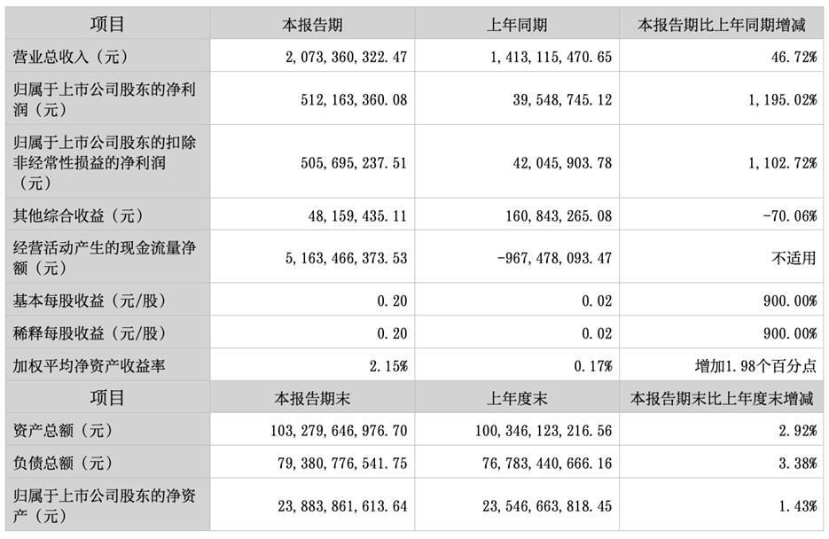 华西证券财务数据来源:华西证券2025年半年报